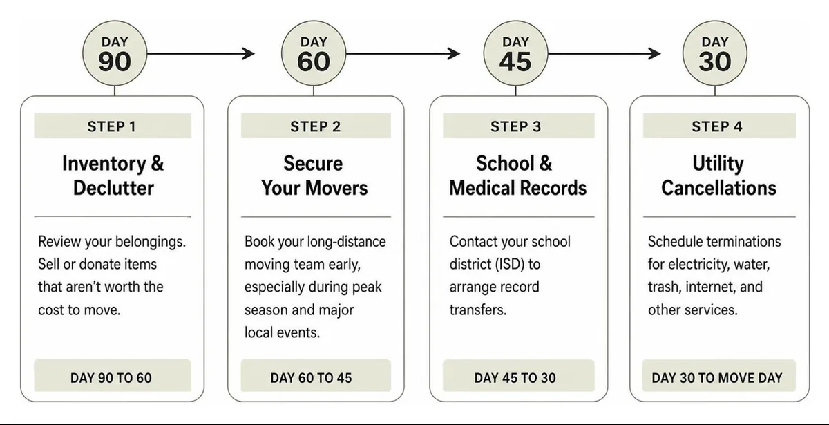 90-day moving checklist timeline